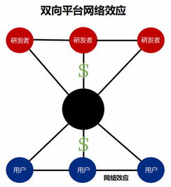 網(wǎng)絡(luò)效應(yīng)分析 揭秘網(wǎng)絡(luò)技術(shù)研發(fā)如何貢獻(xiàn)70%科技公司商業(yè)價(jià)值