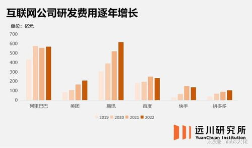 中國互聯(lián)網(wǎng)巨頭年度近2000億研發(fā)資金流向 聚焦網(wǎng)絡(luò)技術(shù)核心賽道