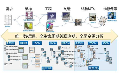 金航數碼解讀XBOM 核心技術解析與航空網絡技術研發應用實踐